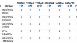 Klasemen Akhir MTQ Jatim XXXI 2025.