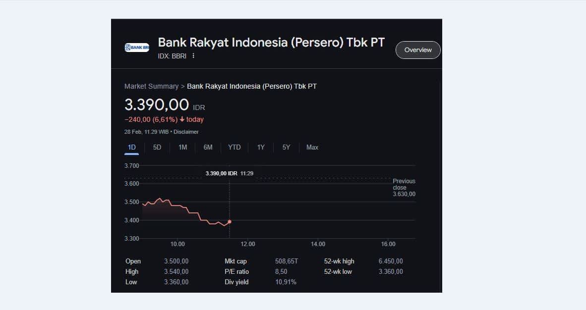 Saham BBRI Anjlok, Investasi Saham BBRI, Harga Saham BBRI, Analisis Saham BBRI, Saham Perbankan, Tren Saham BBRI, Peluang Investasi